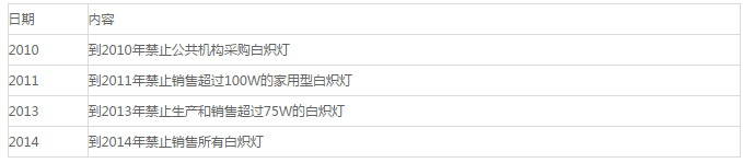 俄羅斯政府對傳統(tǒng)白熾燈有關法規(guī)