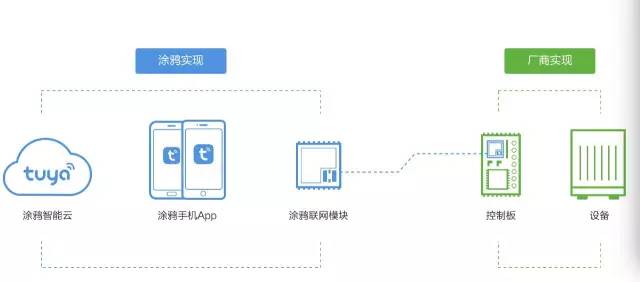 涂鴉智能：調動活躍因子，實現智造之路