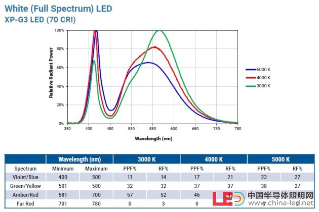 配圖12_White Full Spectrum LED