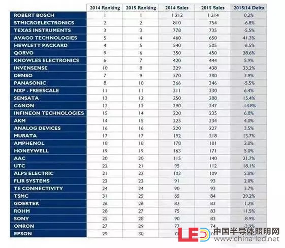 華燦并購美傳感器公司 傳感器全球十強都是誰？