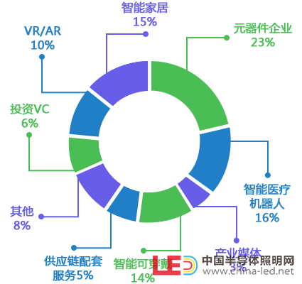 參會人群屬性