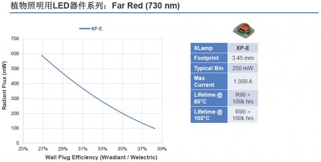 配圖07_植物照明用LED器件系列_Far Red