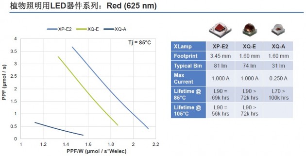 配圖08_植物照明用LED器件系列_Red