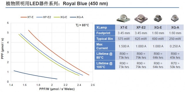 配圖10_植物照明用LED器件系列_Royal Blue