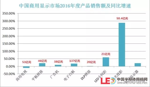 2016商顯市場規模直逼400億 小間距LED漲勢喜人 2.webp.jpg