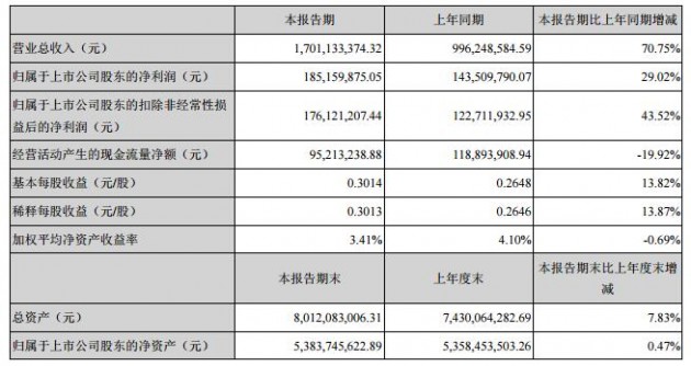 主要會計數據和財務指標