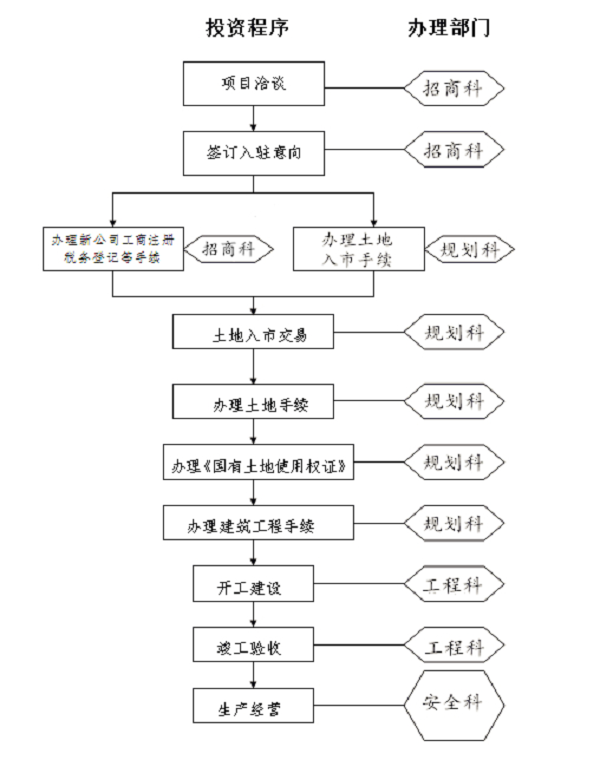 中關(guān)村順義園投資流程