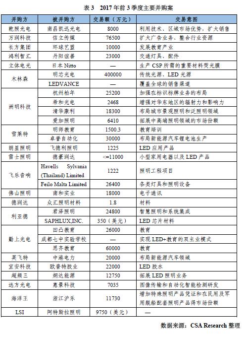 CSA Research ：LED行業(yè)并購加劇，中游集中度有待提升