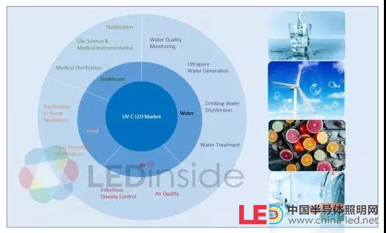 2022年UV LED市場產值將達12.24億美金