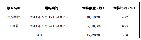 乾照光電：獲南燁集團舉牌 持股5%