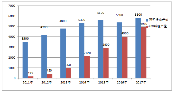 竇林平：國內照明行業熱點分析