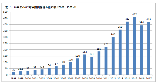 竇林平：國內照明行業熱點分析