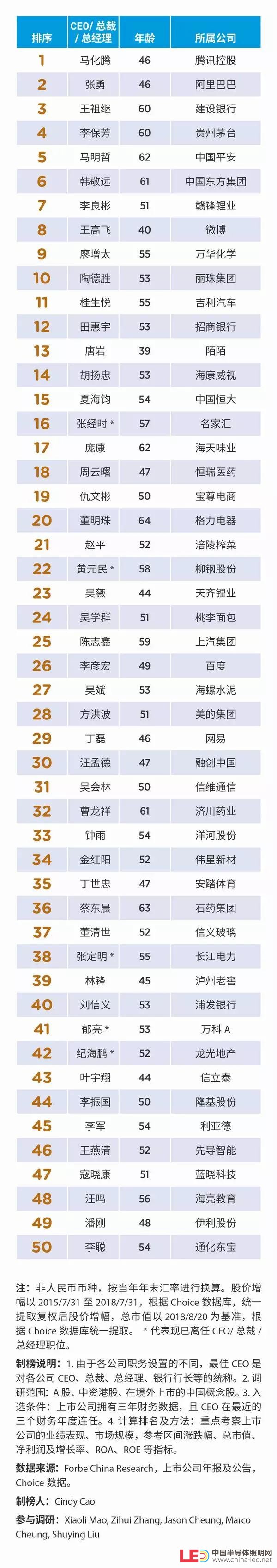 2018中國上市公司最佳CEO榜單 利亞德李軍登榜