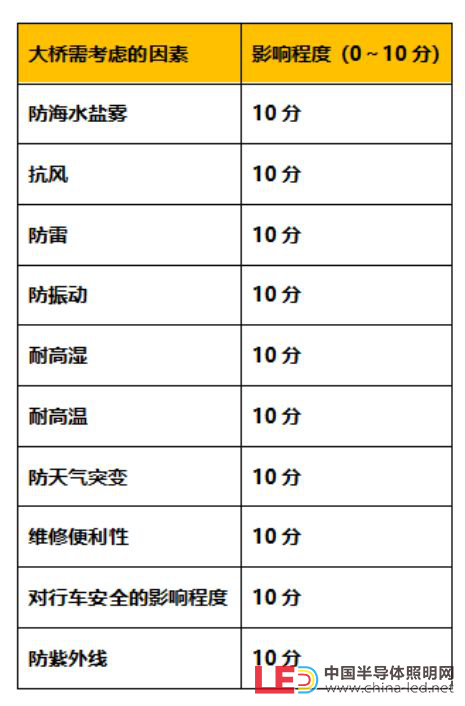 十大極限挑戰(zhàn)：港珠澳大橋照明工程煉成記