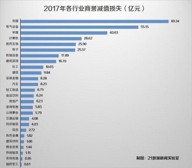 警惕！1.45萬億商譽減值風險來襲 多家LED企業上榜