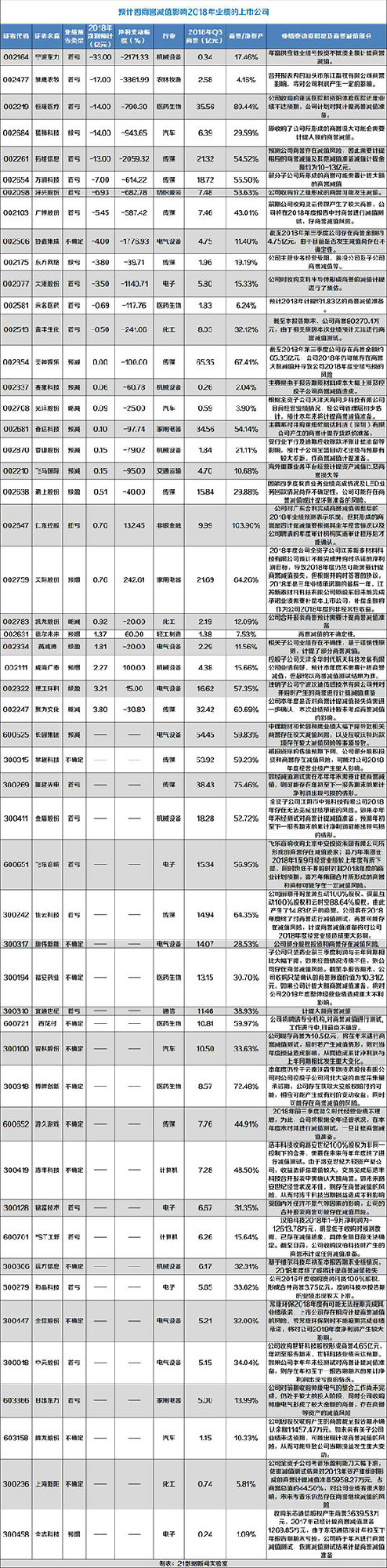 警惕！1.45萬億商譽減值風險來襲 多家LED企業上榜