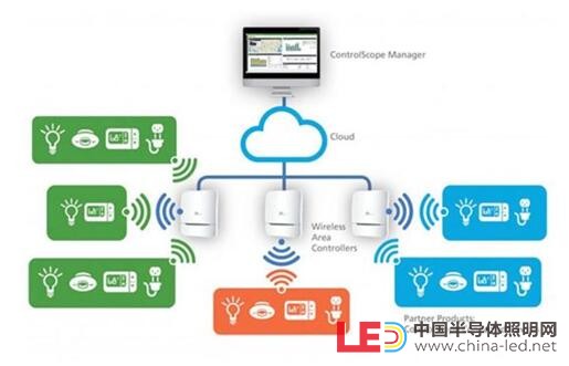 無線照明控制系統應用概述