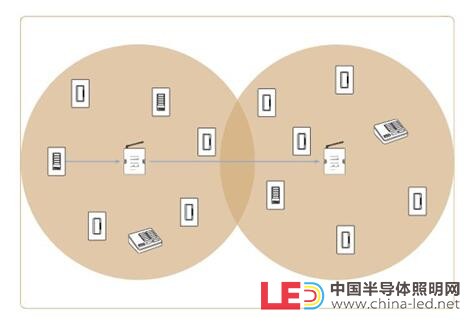 無線照明控制系統應用概述