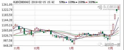 一文了解OLED，附產業鏈68家廠商動態