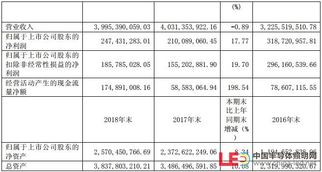 歐普、雷士等國內六家LED照明企業發展情況分析