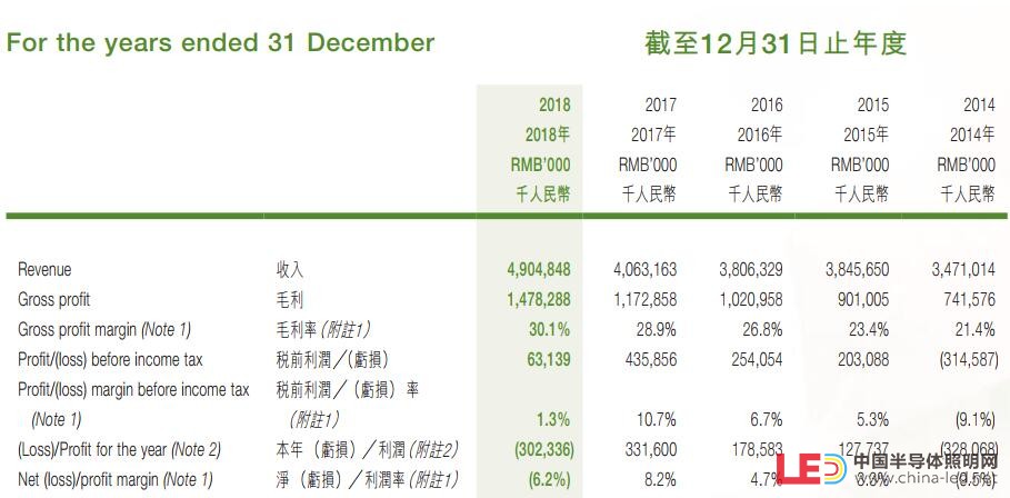 歐普、雷士等國內六家LED照明企業發展情況分析