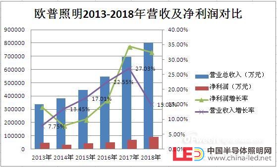 歐普、雷士等國內六家LED照明企業發展情況分析