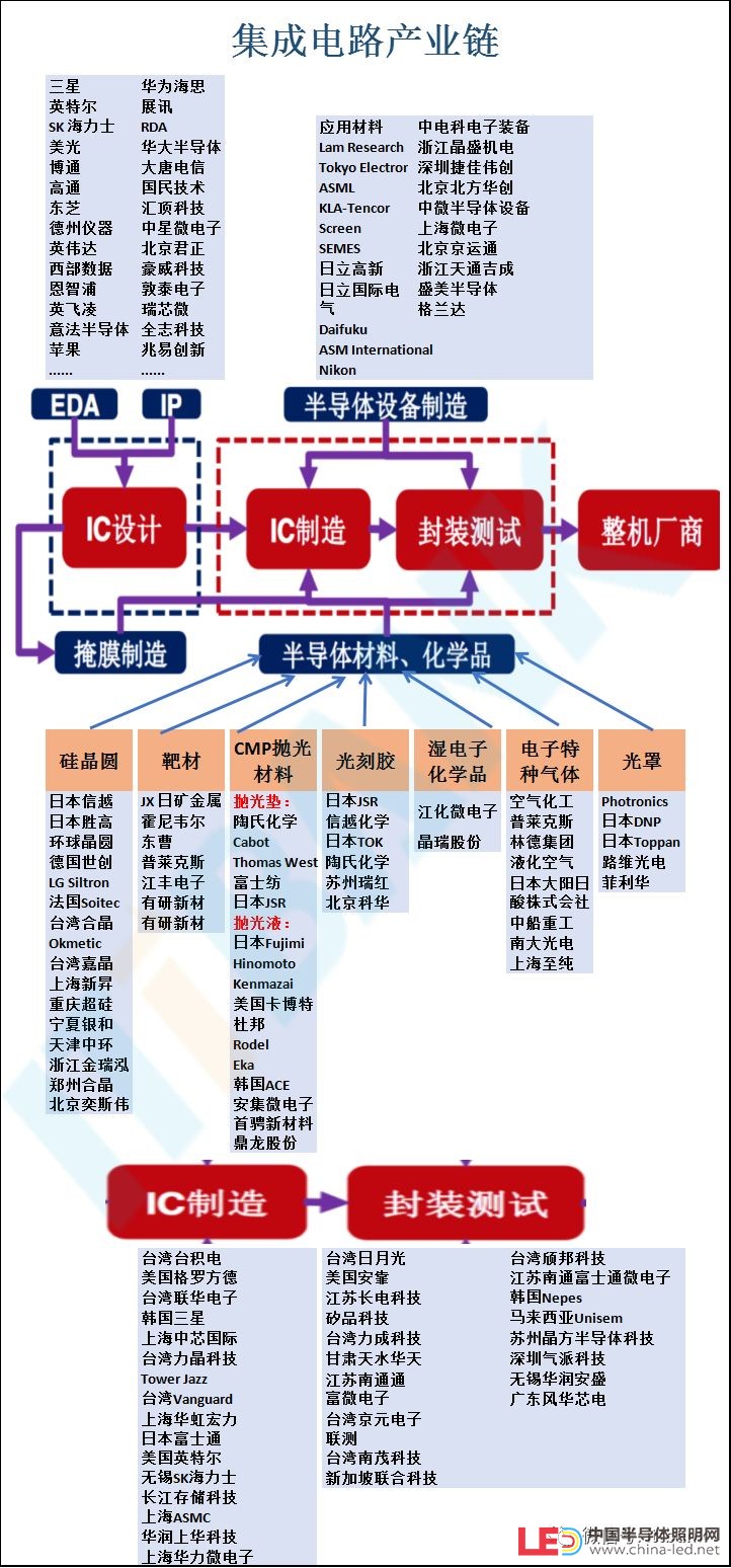 史上最全半導體產業鏈全景圖