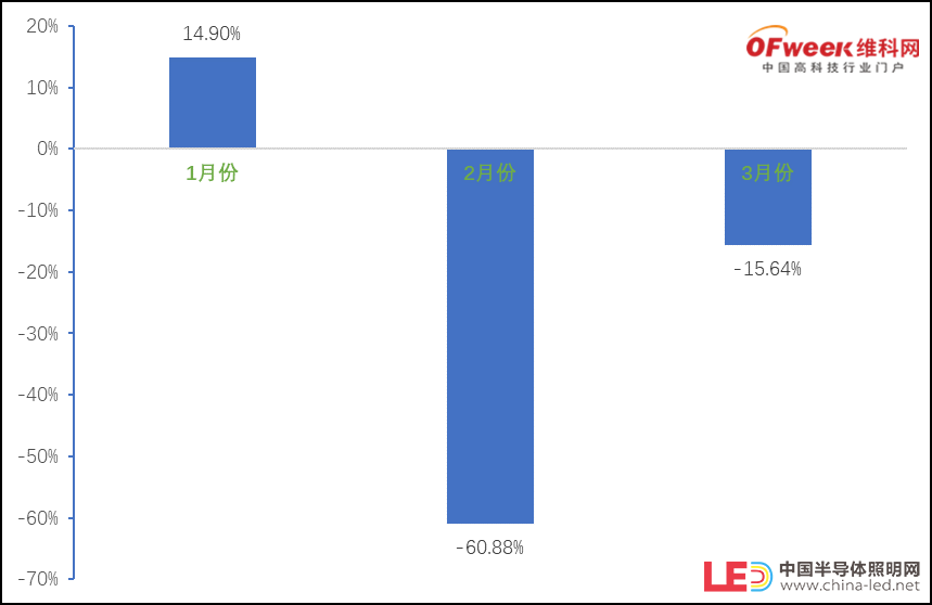 疫情之下的中美貿(mào)易 LED企業(yè)該如何應(yīng)對(duì)？