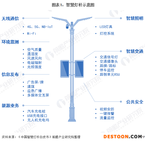  圖表1：智慧燈桿示意圖