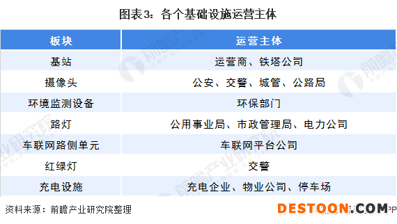 圖表3：各個基礎(chǔ)設(shè)施運營主體