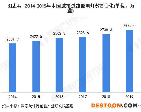  圖表4：2014-2019年中國城市道路照明燈數(shù)量變化(單位：萬盞)