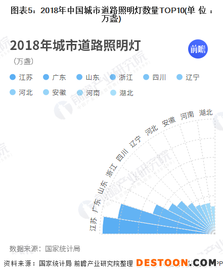 圖表5：2018年中國城市道路照明燈數(shù)量TOP10(單位：萬盞)