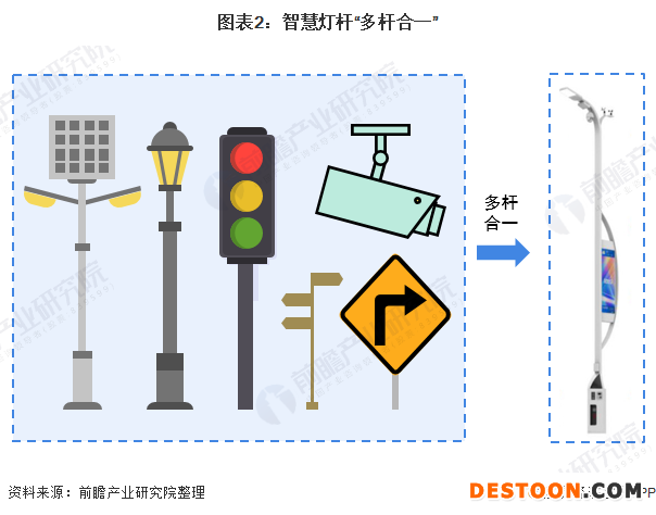 圖表2：智慧燈桿“多桿合一”