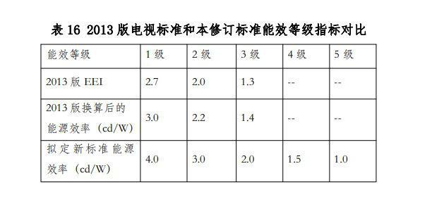 據(jù)智能電視網(wǎng)消息，近期，市場監(jiān)管總局標(biāo)準(zhǔn)委發(fā)布新修訂的《平板電視與機(jī)頂盒能效限定值及能效等級(jí)》強(qiáng)制性國家標(biāo)準(zhǔn)，該標(biāo)準(zhǔn)提高了4K及以下平板電視和機(jī)頂盒能效評(píng)價(jià)指標(biāo)及能效等級(jí)要求，并針對(duì)8K電視提出了能效等級(jí)要求，為超高清電視市場準(zhǔn)入提供了依據(jù)。  新的標(biāo)準(zhǔn)擬將能源效率4.0確定為1級(jí)指標(biāo)，能源效率3.0級(jí)確定為2級(jí)指標(biāo)，能源效率2.0確定為3級(jí)指標(biāo)。同時(shí)還增加了適用于8K、OLED等產(chǎn)品的4級(jí)指標(biāo)和5級(jí)指標(biāo)。  考慮到大尺寸OLED電視以及8K電視的實(shí)際情況，在現(xiàn)有基礎(chǔ)電子元器件技術(shù)條件下，UHD的能耗是無法降到與FHD同等水平，OLED電視也由于發(fā)光原理不同，材料技術(shù)有待突破，光轉(zhuǎn)換效率仍較低，因此8K、OLED電視等產(chǎn)品的能效準(zhǔn)入指標(biāo)相對(duì)于普通液晶電視適當(dāng)降低。  具體來說，OLED電視的能效準(zhǔn)入指標(biāo)設(shè)置為1.5，8K電視的能效準(zhǔn)入指標(biāo)設(shè)置為1.0。  修訂后標(biāo)準(zhǔn)的能源效率技術(shù)要求和2013版標(biāo)準(zhǔn)對(duì)比如下表：  此外，對(duì)于機(jī)頂盒產(chǎn)品，新的修訂標(biāo)準(zhǔn)大幅提高了對(duì)產(chǎn)品的能效等級(jí)要求，各等級(jí)平均提高比例在30%-40%之間。