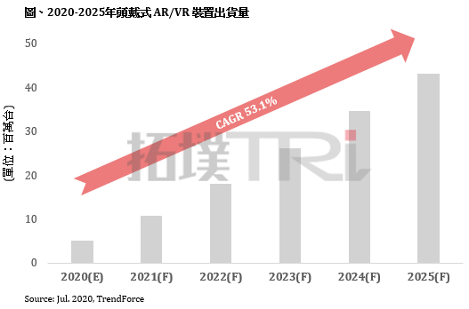 2025年AR/VR裝置市場規(guī)模估達(dá)4,320萬臺(tái)