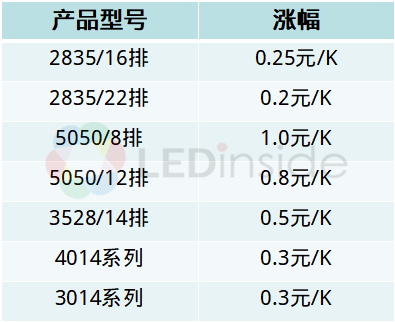 漲價3