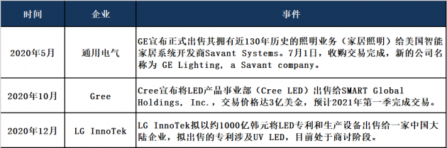 2020年LED業(yè)務(wù)出售事件