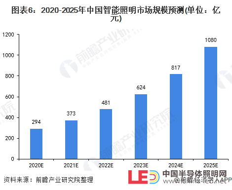 智能照明經濟華燈初上 如何謀求未來新發展?