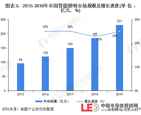 智能照明經濟華燈初上 如何謀求未來新發展?