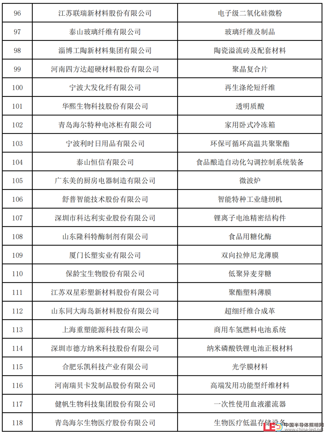 新一批制造業單項冠軍名單公示