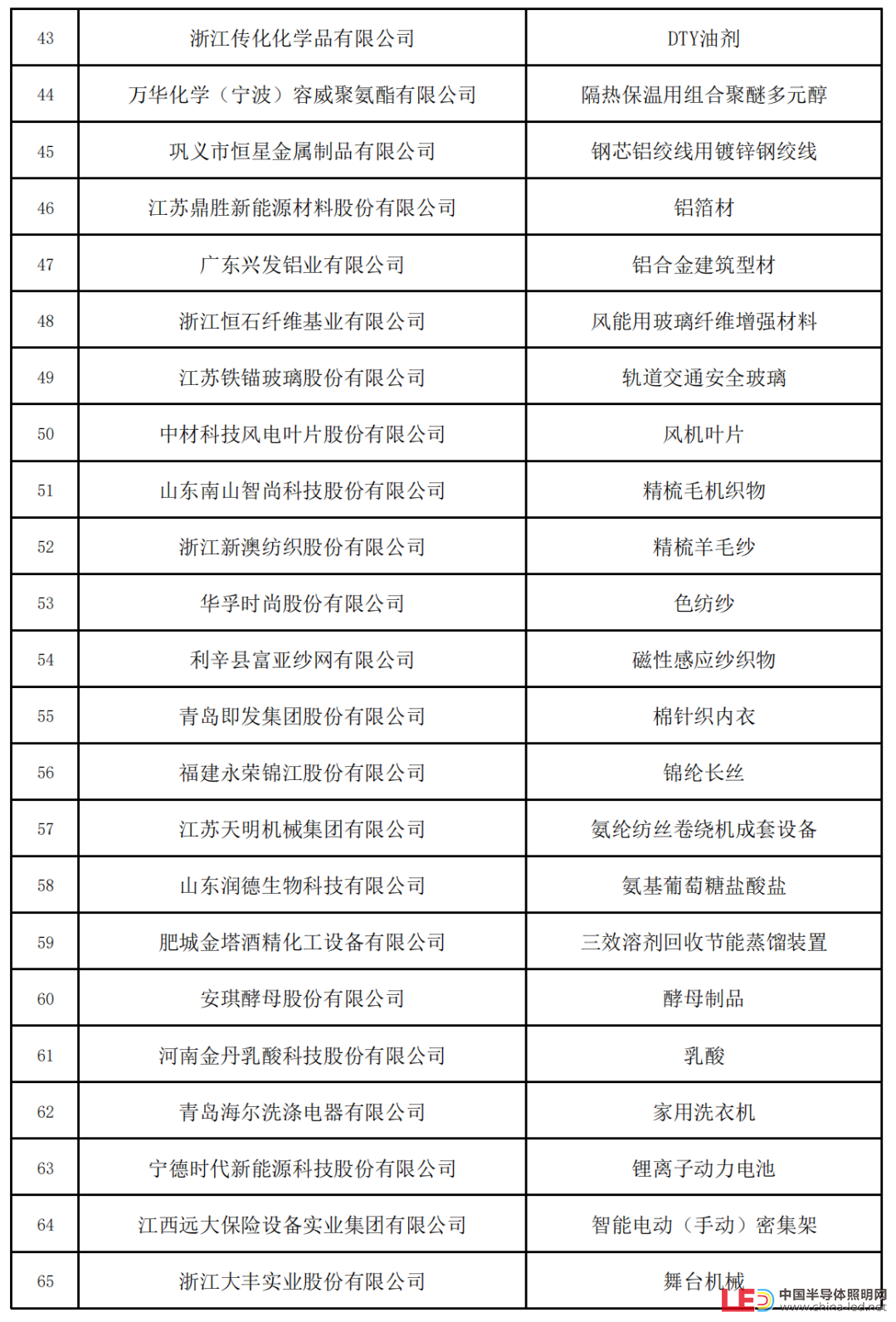 新一批制造業單項冠軍名單公示