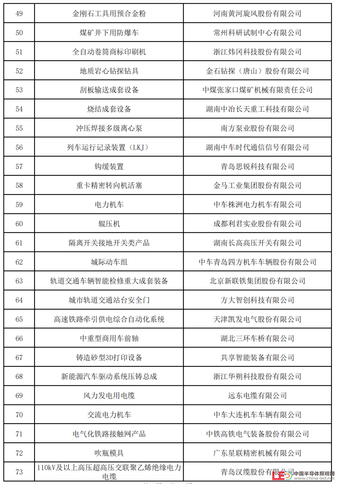 新一批制造業單項冠軍名單公示