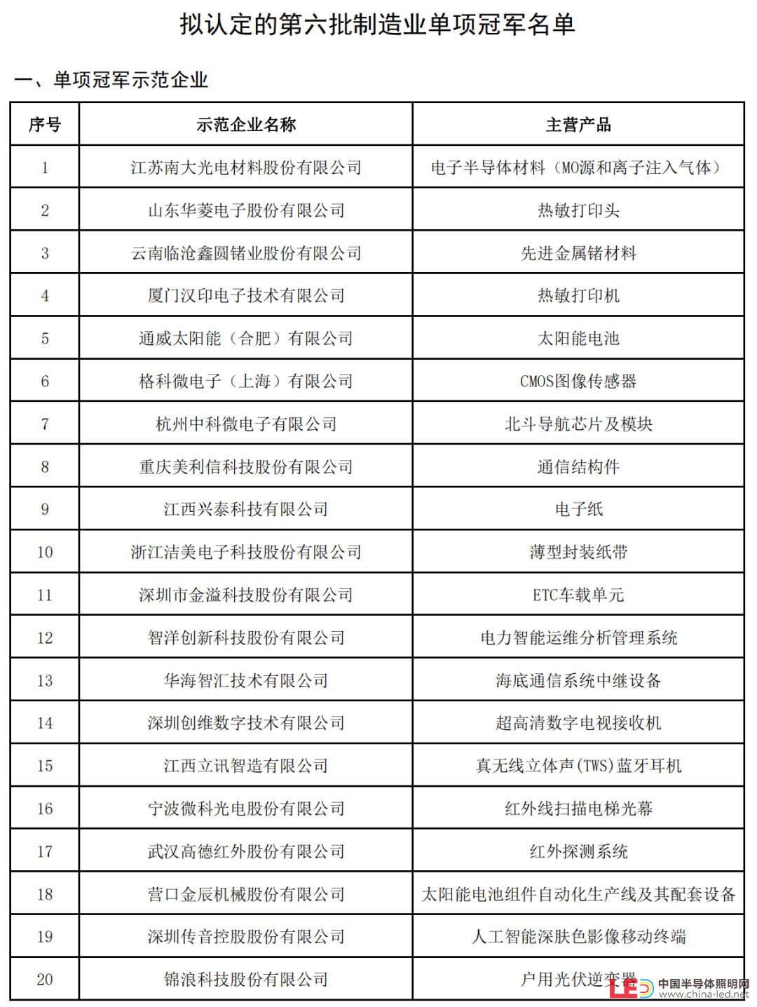 新一批制造業單項冠軍名單公示