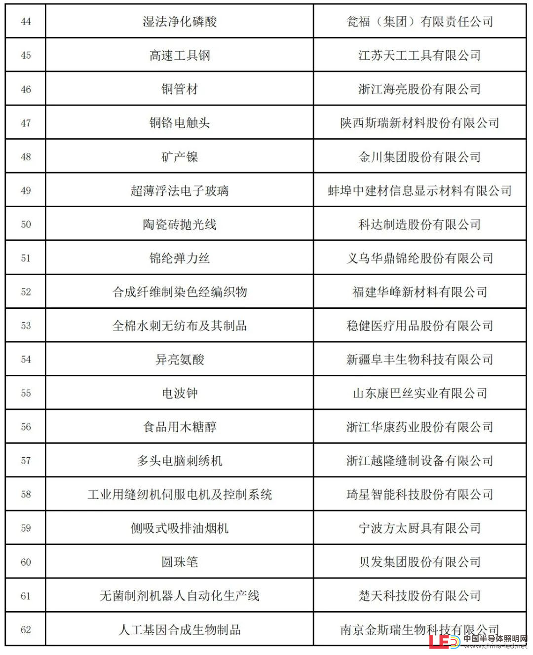 新一批制造業單項冠軍名單公示