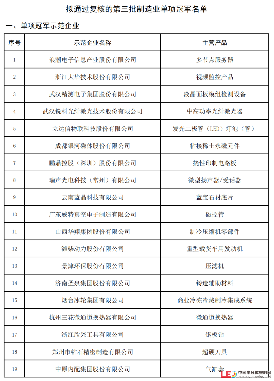 新一批制造業單項冠軍名單公示