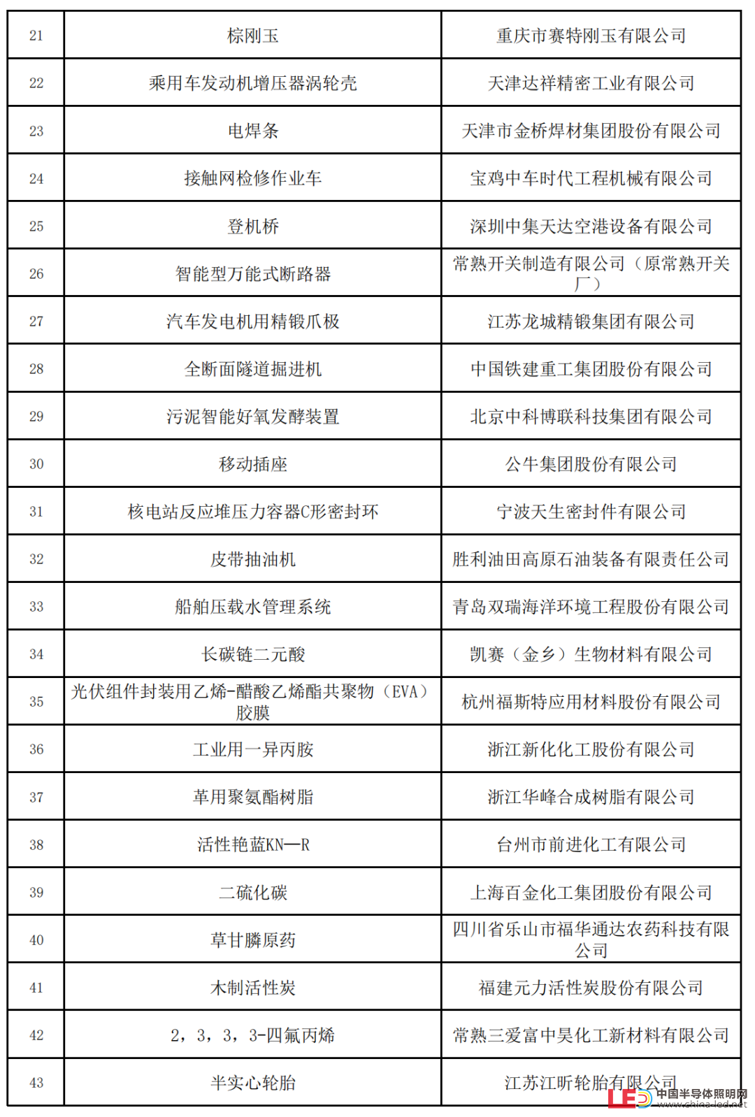 新一批制造業單項冠軍名單公示