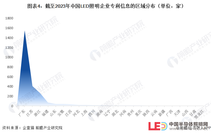 收藏！2023年中國LED照明企業大數據競爭格局（附企業分布、風險分布、投融資集中度等）