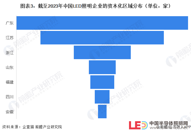 收藏！2023年中國LED照明企業大數據競爭格局（附企業分布、風險分布、投融資集中度等）