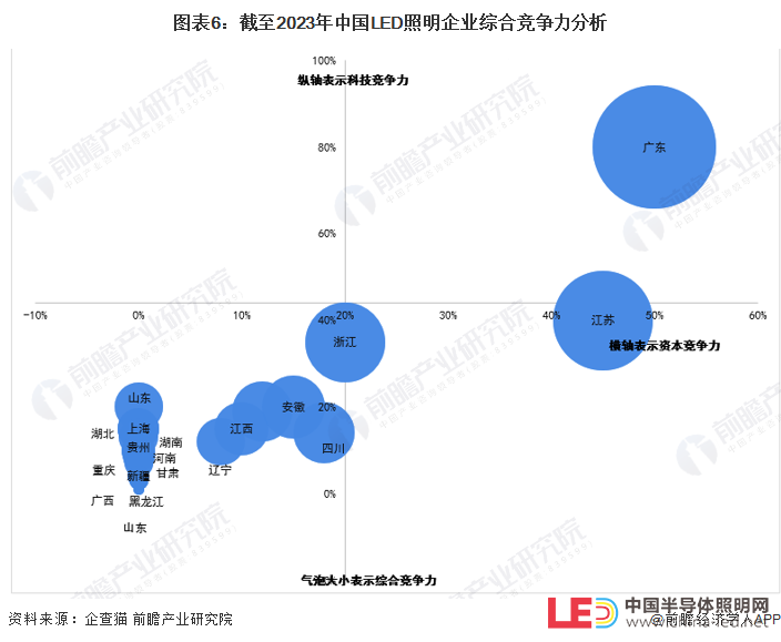 收藏！2023年中國LED照明企業大數據競爭格局（附企業分布、風險分布、投融資集中度等）