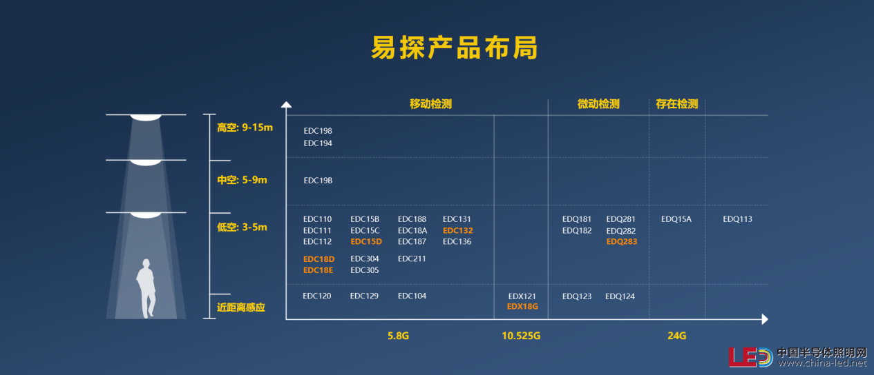 易探科技如何造就國內領先的微波雷達傳感器